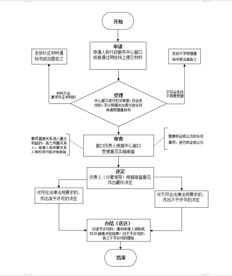 人防工程审查流程图-惠州市中惠建筑工程施工图审查有限公司