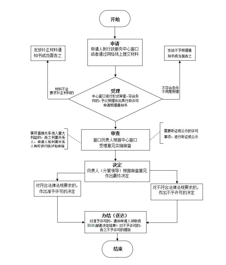 施工图审查流程图-惠州市中惠建筑工程施工图审查有限公司